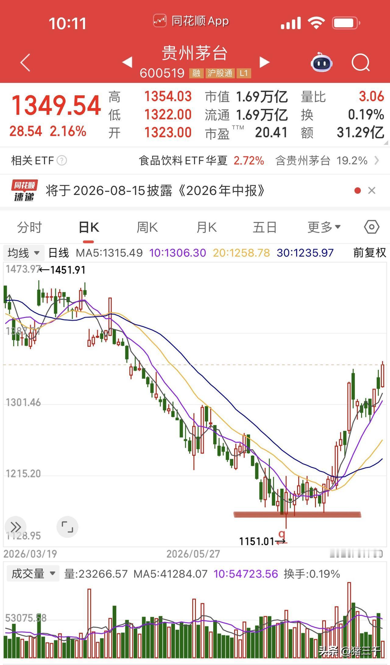 白酒板块本轮贵州茅台发挥定海神针作用！
徽酒迎驾贡酒、古井贡酒，
以及山西汾酒反
