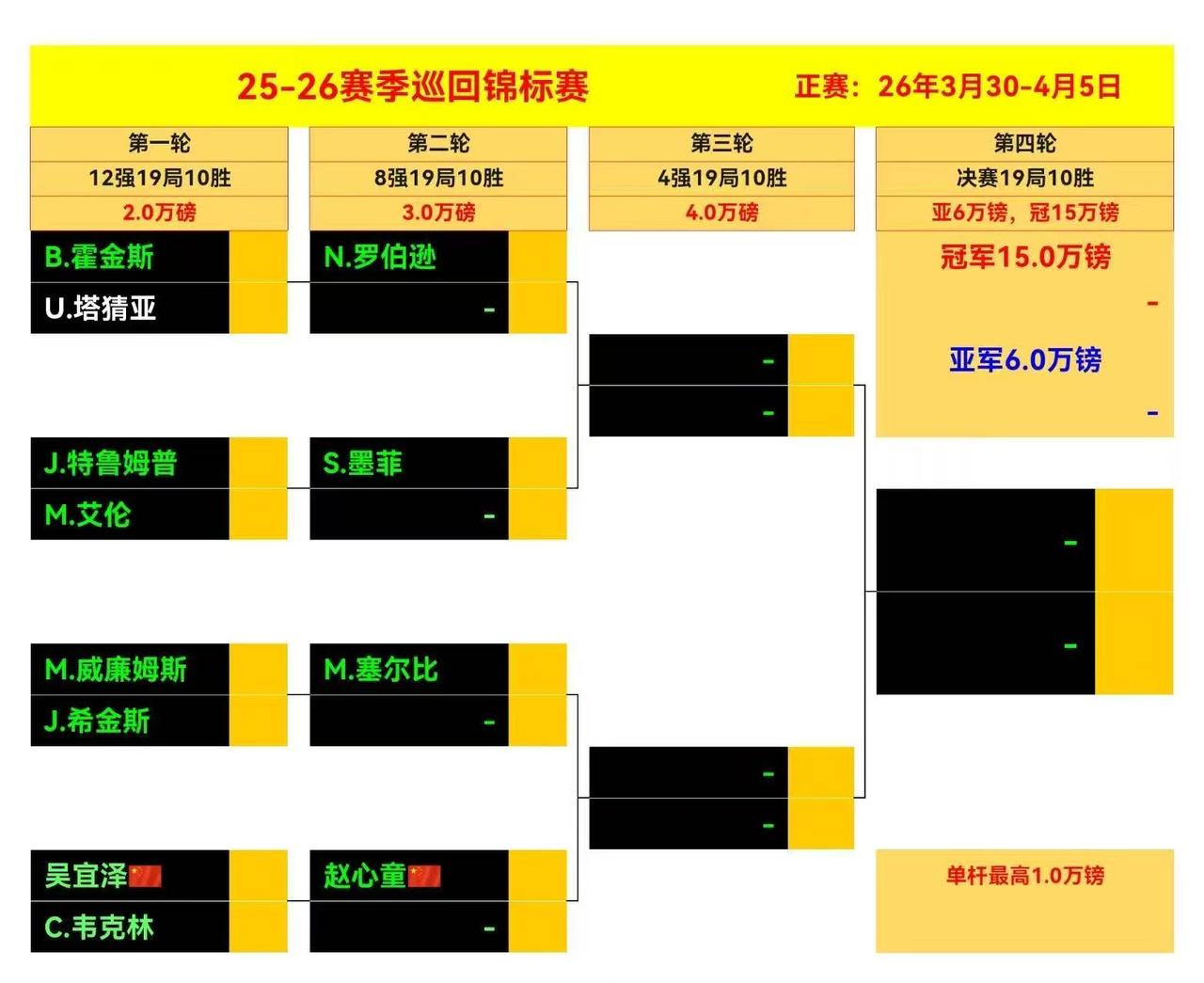 🏆 25-26赛季巡回锦标赛 晋级预测
基于球员近期状态、技术特点和历史交锋：