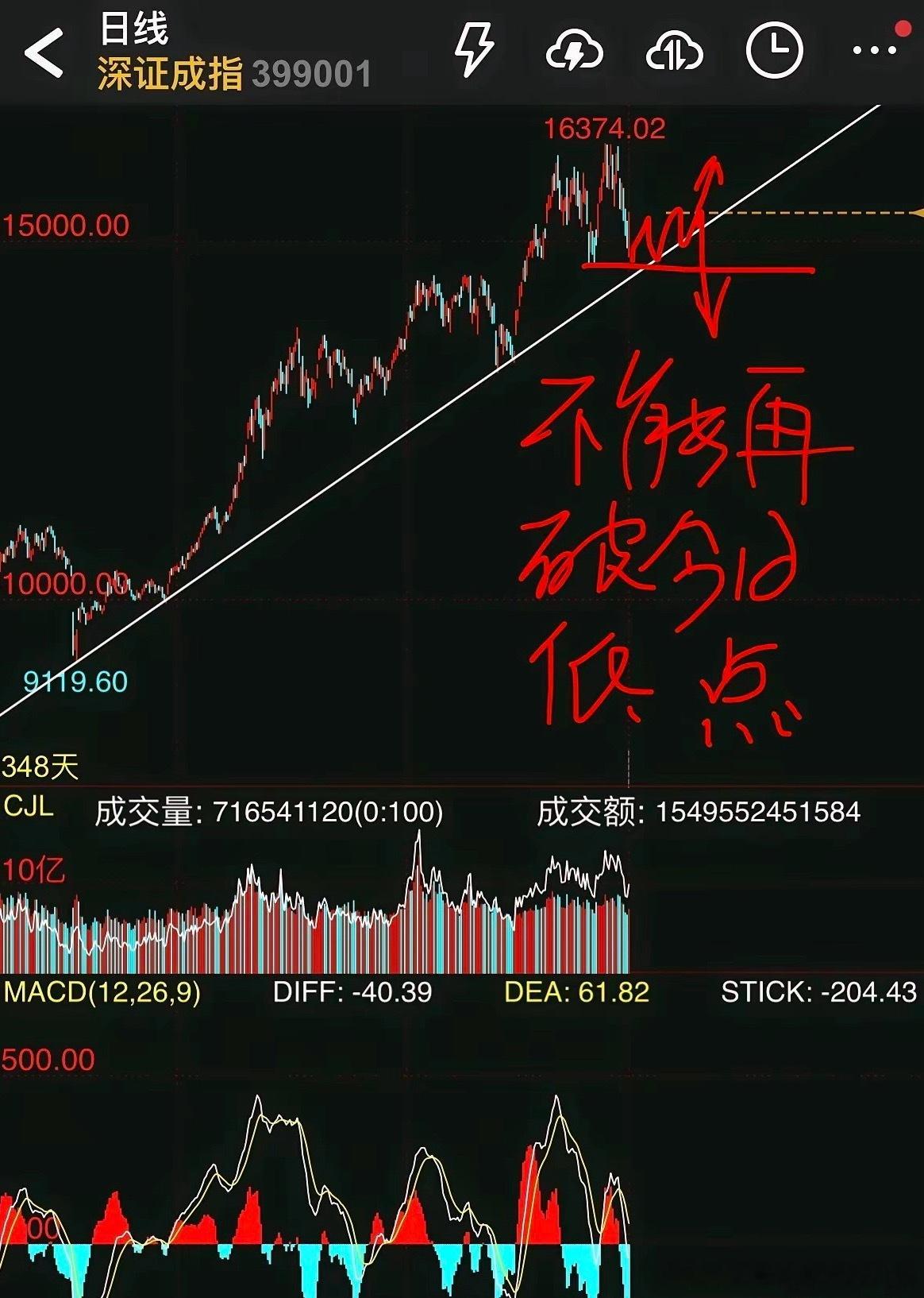 大盘已经调整到位，将开启新一轮大涨？按逻辑是。理由很简单:根据突破原理，在重要支