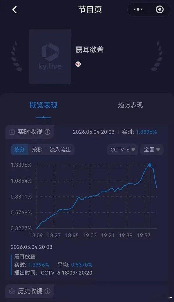 檀健次《震耳欲聋》全程撞世乒赛+新闻联播，安排这个时间，拉升很不错了！接盘的时候