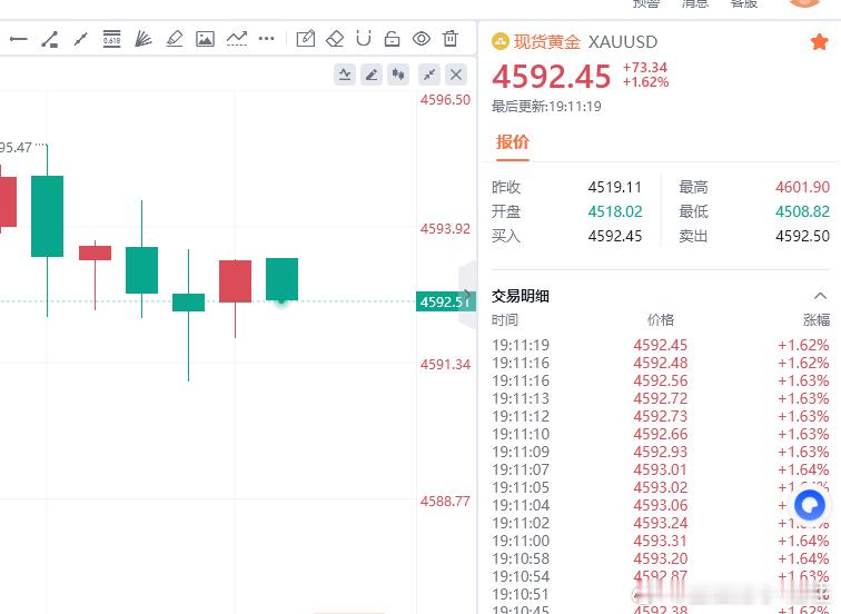 黄金现价参考：4592空，止损4598金油趋势专家-唐生黄金金价