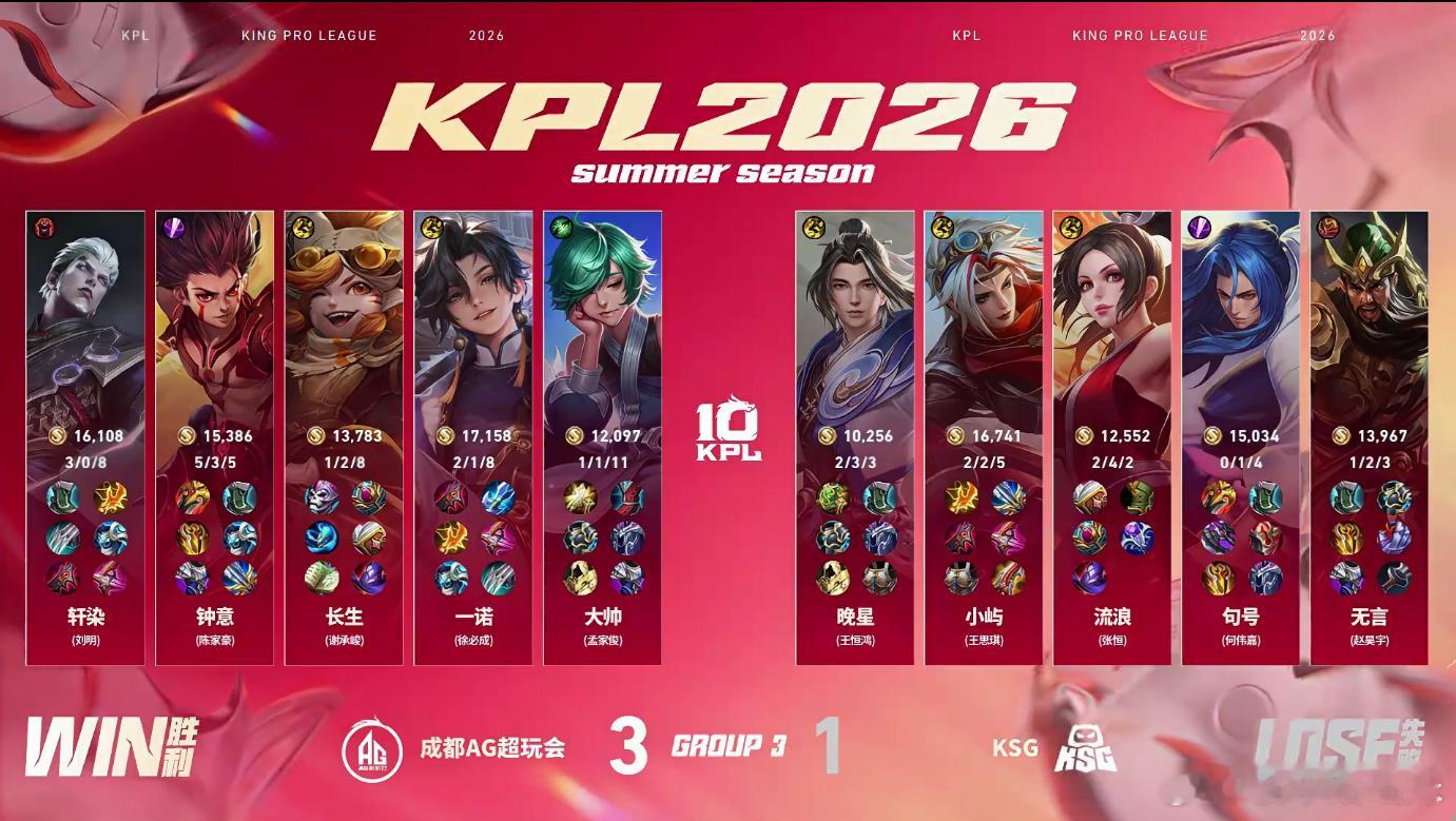 KPL  一诺之名，如雷贯耳，今日AG能胜KSG，实属意料之中。一诺好强AG战胜