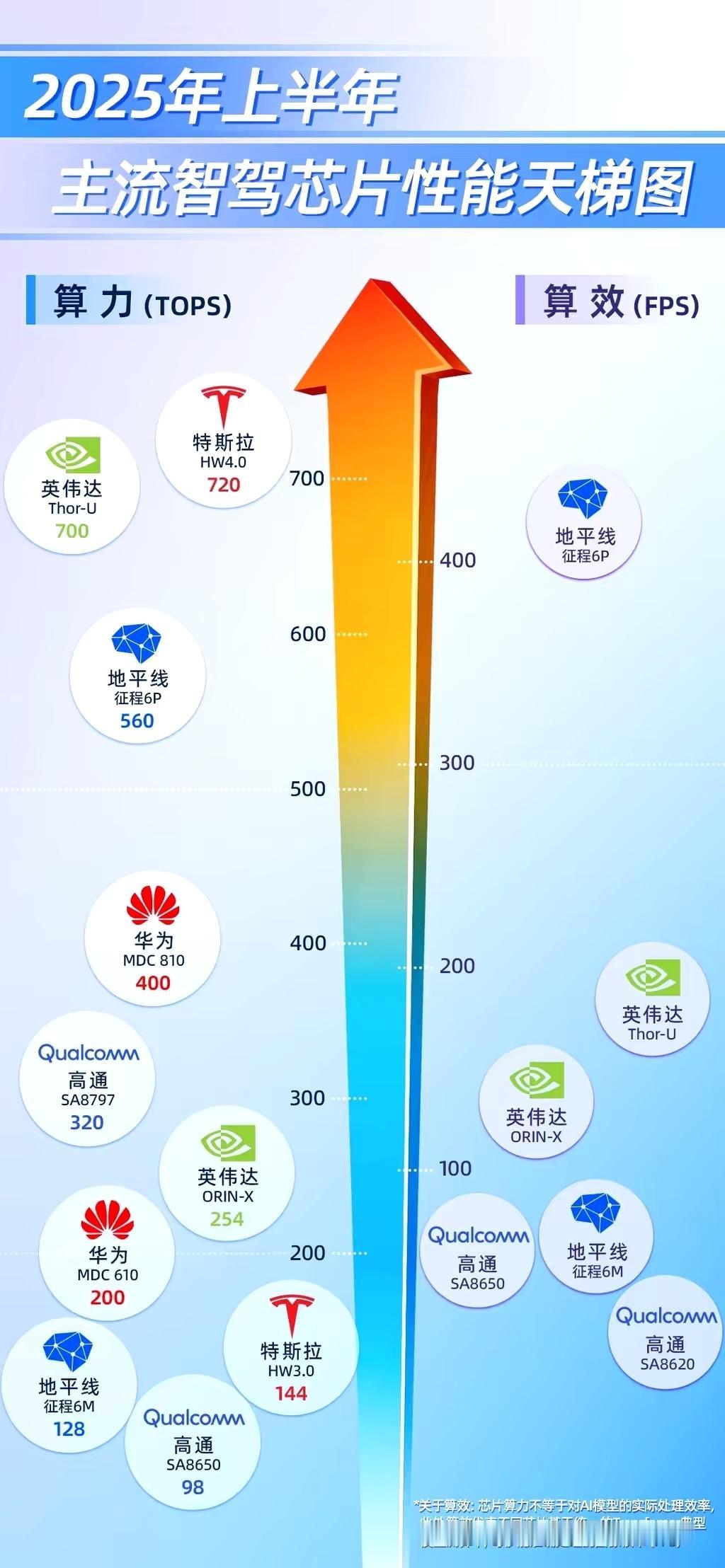 我觉得华为在智驾领域的领先优势在未来的两三年会渐渐被追平。

也可以说被抹去。