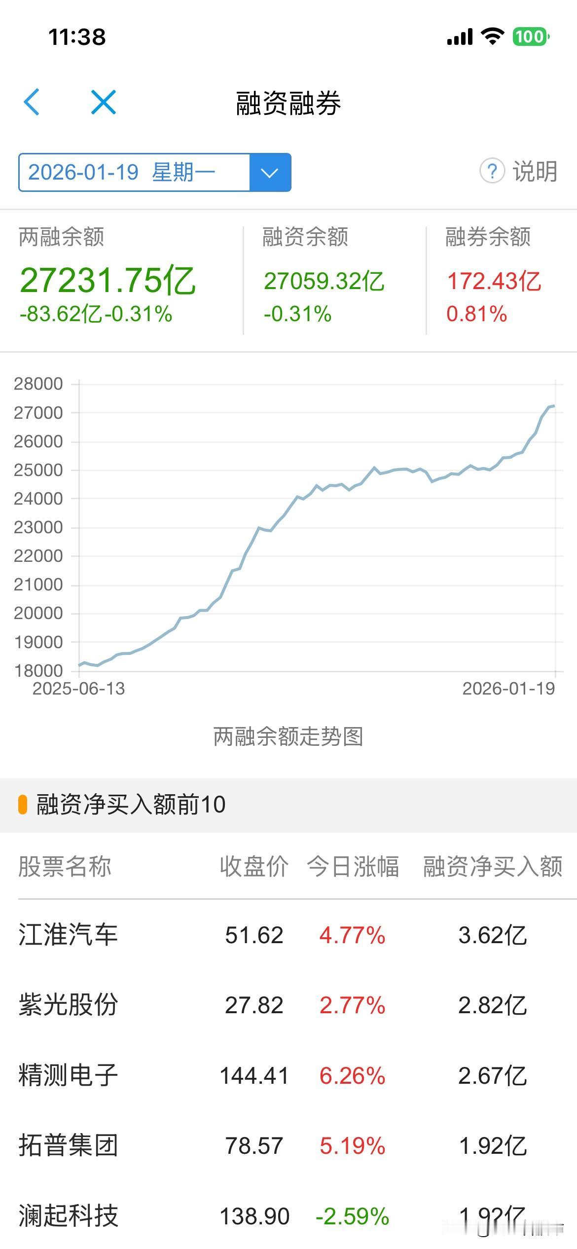 昨天两融第一天减少，最敏感的资金嗅到了危险，从早上队长半小时砸500亿来看，要小