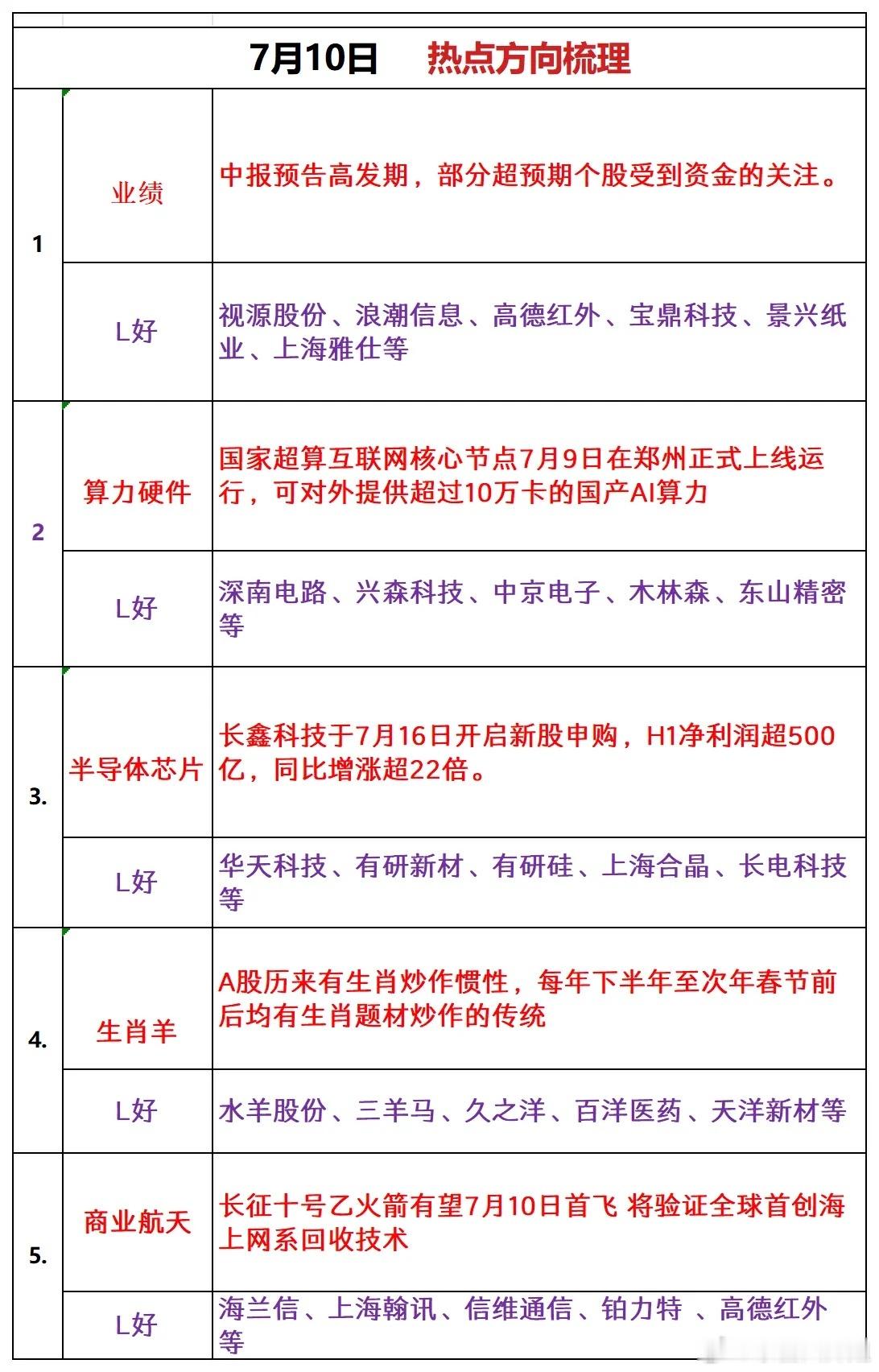 7月10日 热点方向梳理1、业绩中报预告高发期，部分超预期个股受到资金的关注。利