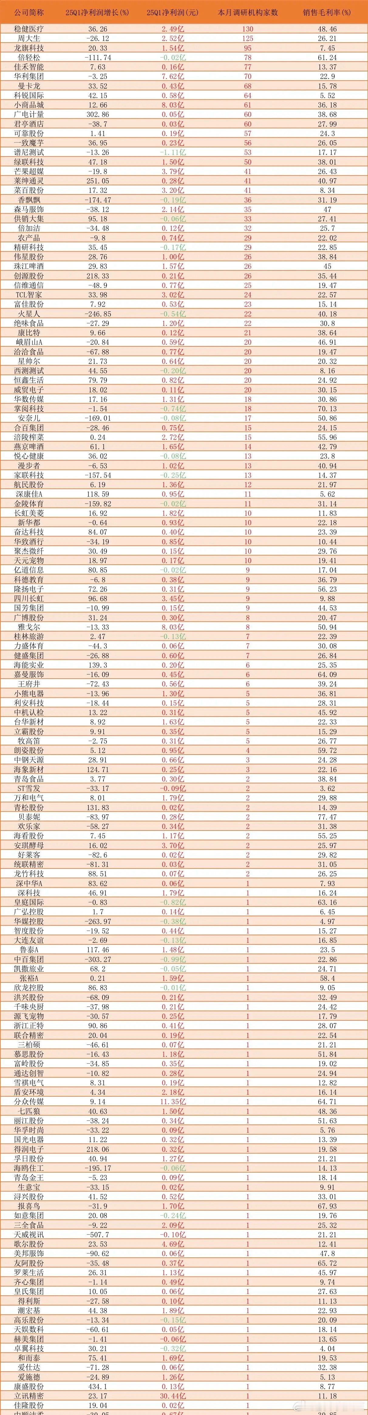 超100家机构调研！消费公司调研数据来了消费这条主线走出了六亲不认的上涨步伐，相