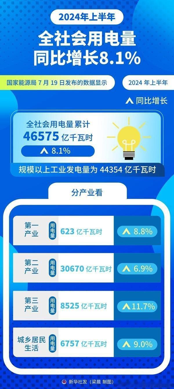 用电数据的确是非常刚。 ​​​