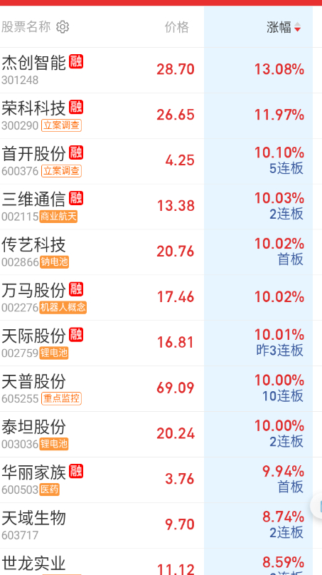 开盘情绪端的票蠢蠢欲动，震荡周期，有资金想做情绪抱团。 ​​​
