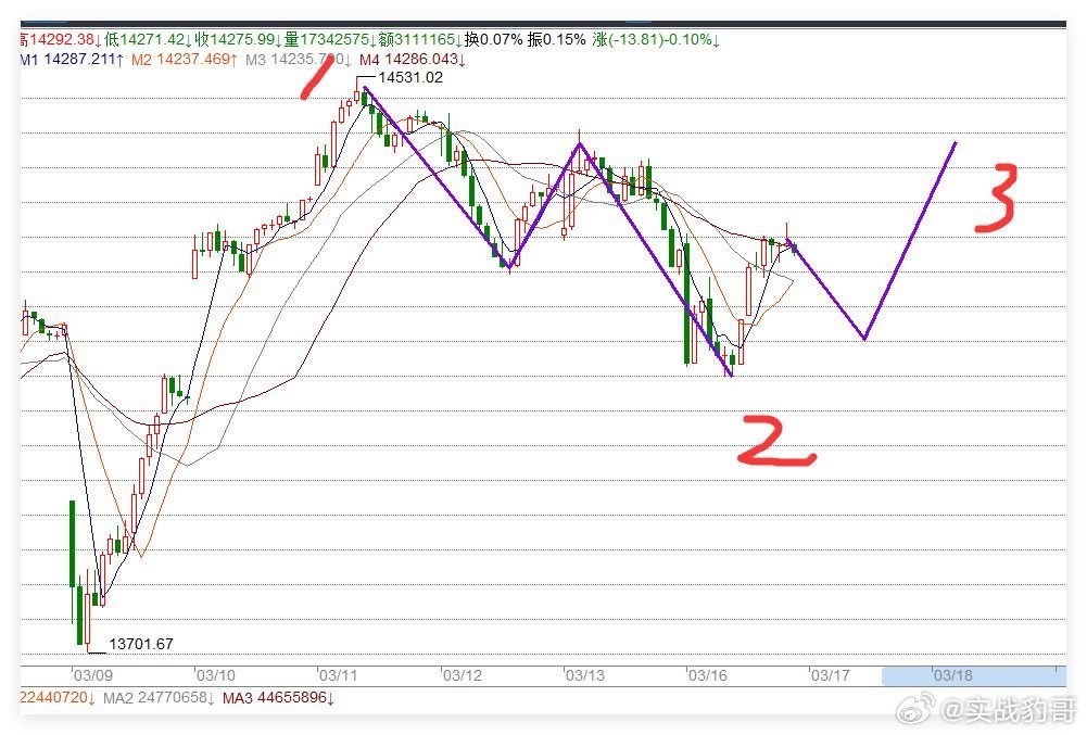 3.16日收评:大空头唱多，A股绝地反击，明天A股还能继续涨吗？我中午的时候，就