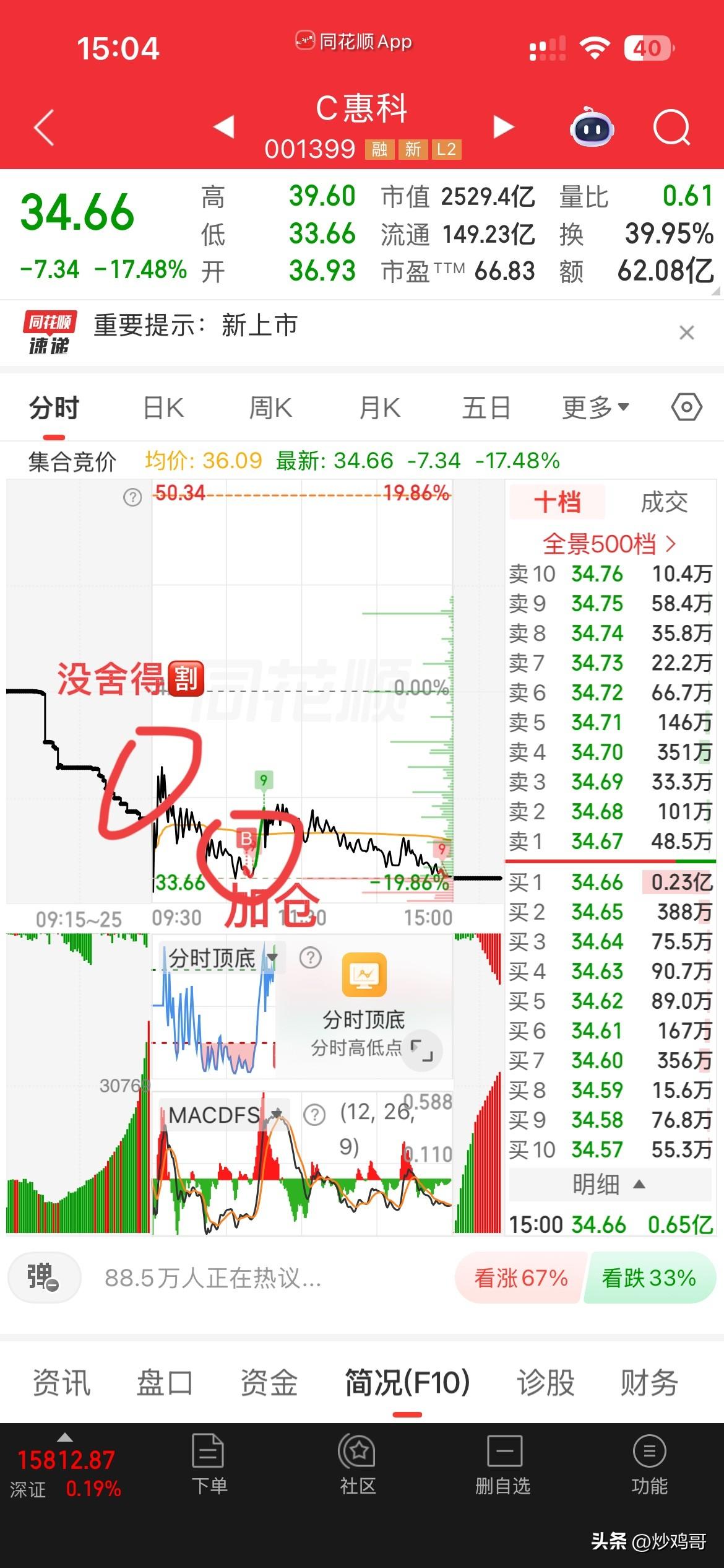 爆亏！[可怜][可怜][可怜]，
真是血🩸的教训呀，
我记得很久以前也被新股搞