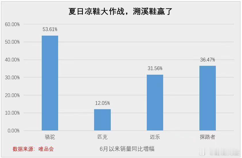 溯溪鞋火了，国产又抢到了新一个风口，把阿迪耐克甩在身后！ ​​​