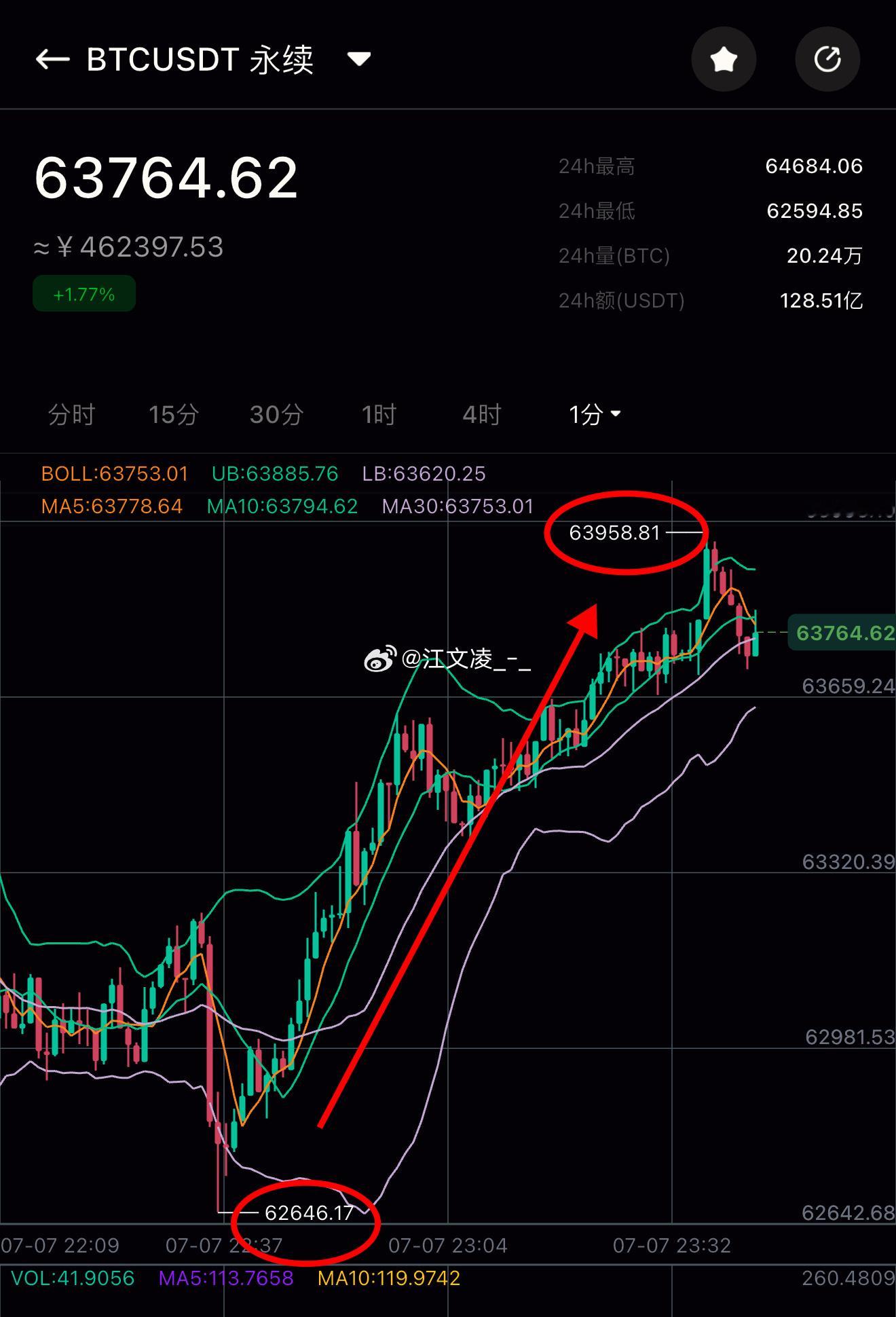 大饼今天波动虽小，却也是给到了上行的空间！日内给出的回踩做多丝路，目标上看640