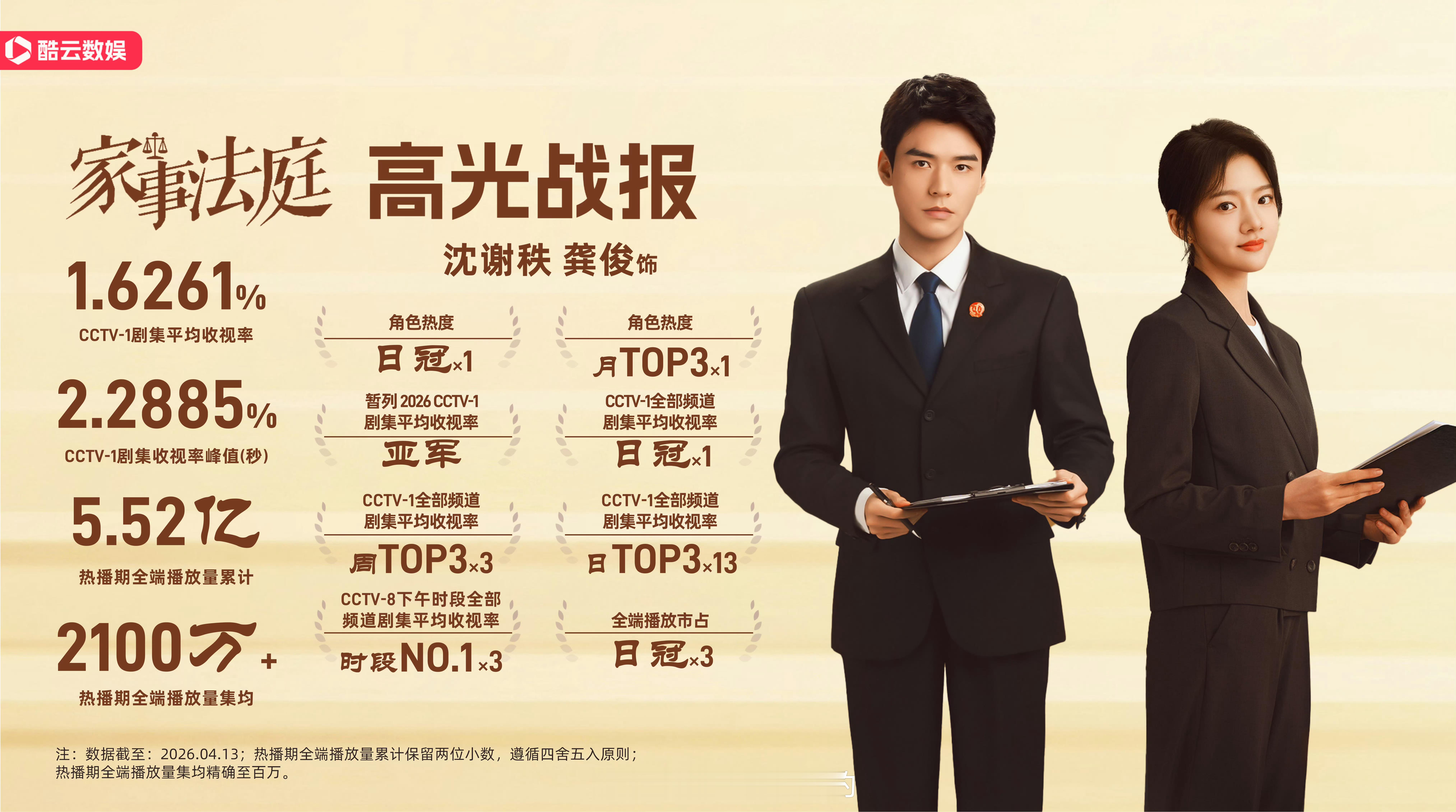 龚俊《家事法庭》酷云高光战报来了热播期全端播放量集均破2100万实时收视率峰值达