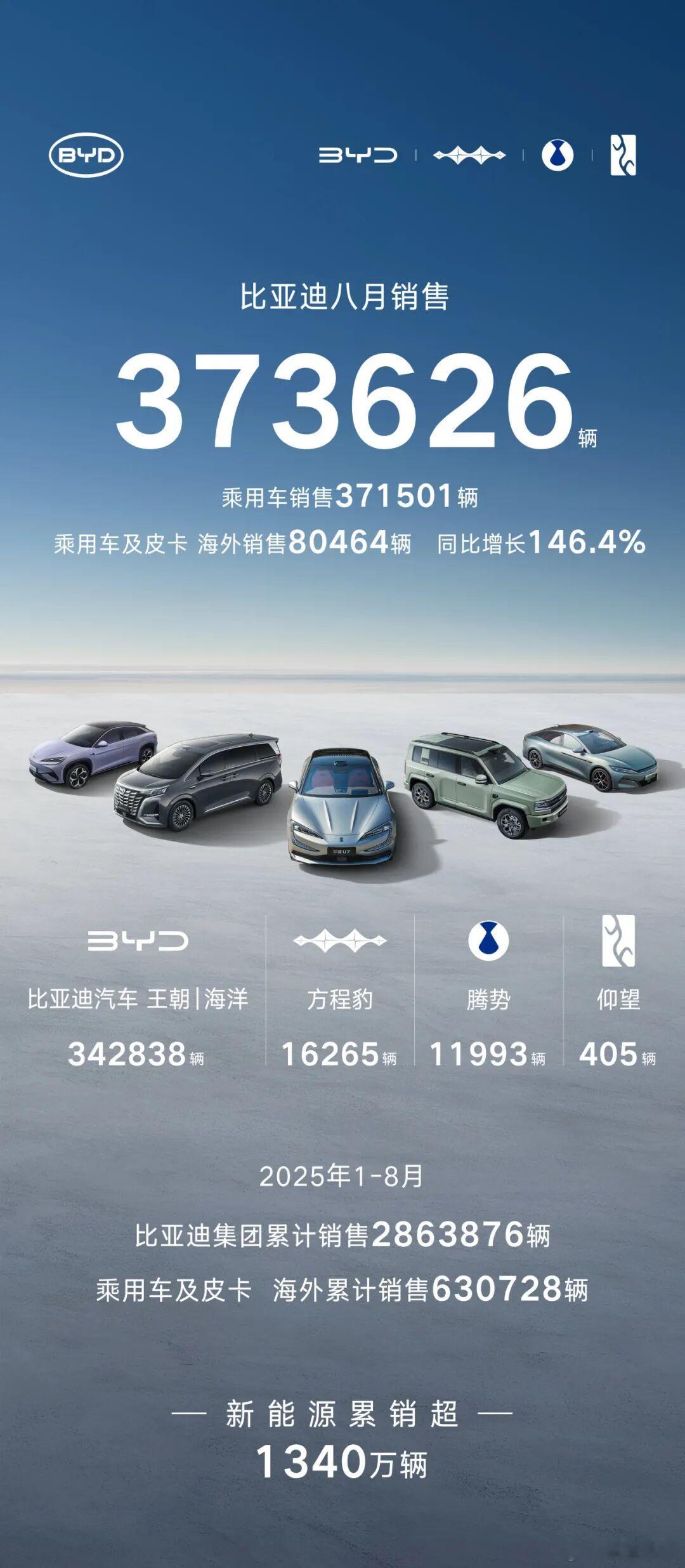汽车销量 比亚迪8月销量达37.4万辆，其中乘用车及皮卡海外销量超8万台，同比增