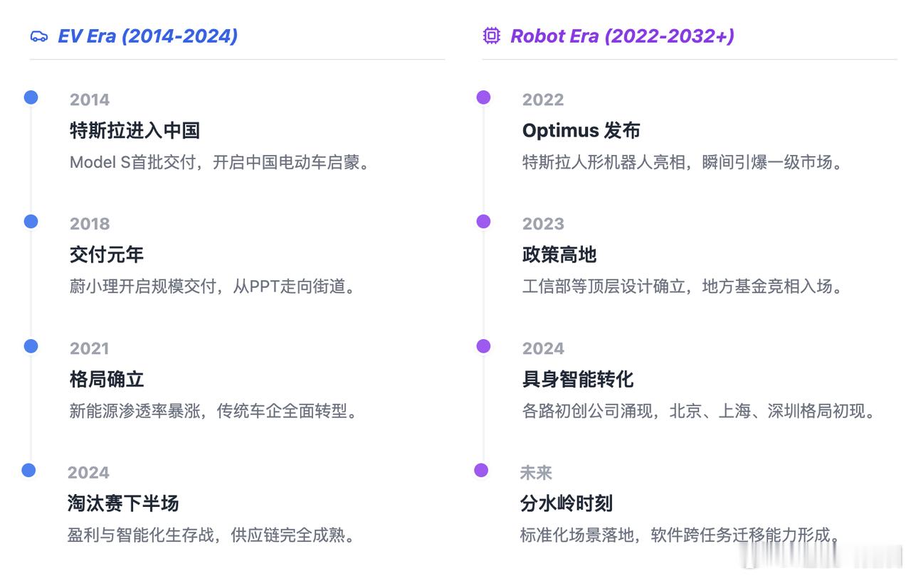 特斯拉带火的两波科技创业热潮，前后脚很有看点 —— 新势力造车已走完从质疑到盈利
