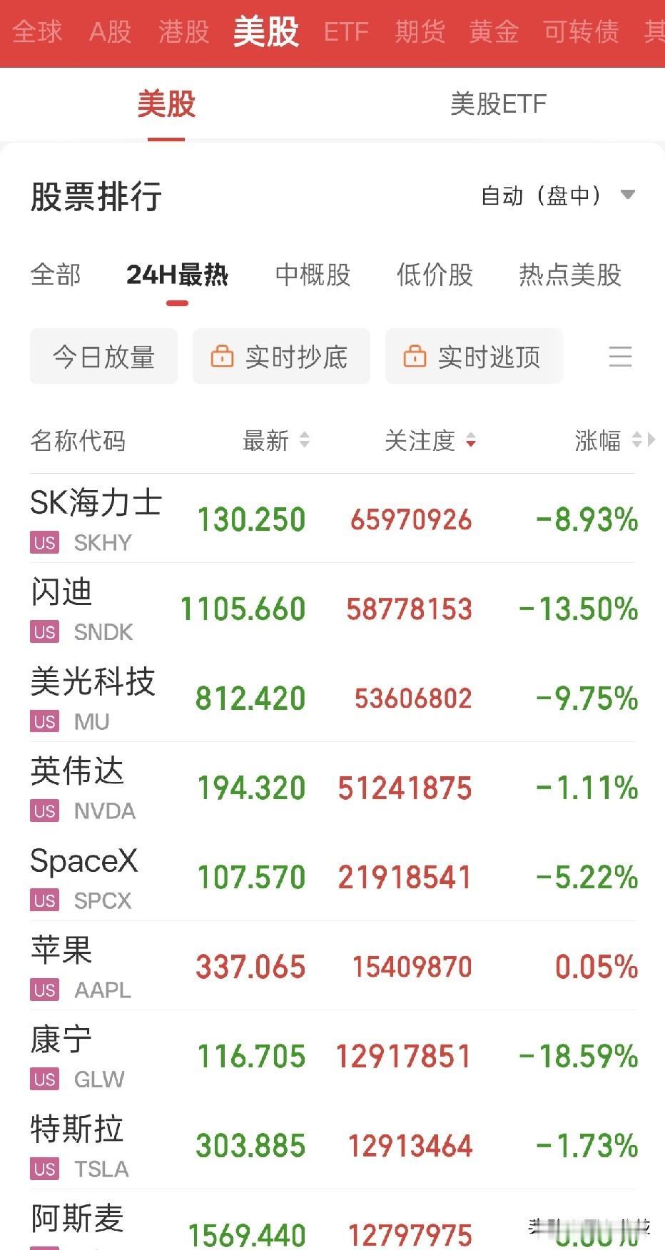 美股开盘再次暴跌，长鑫上市美日韩看来挺害怕的，截止22点美股海力士跌10%、闪迪