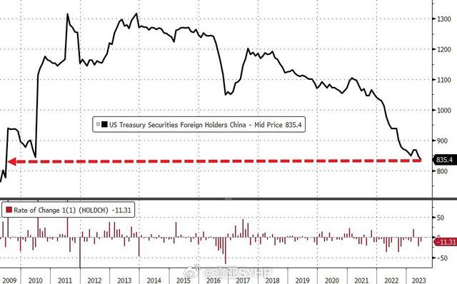#中国连续3个月减持美债#中国6月减持113亿美元美国国债至8354亿美元美国财