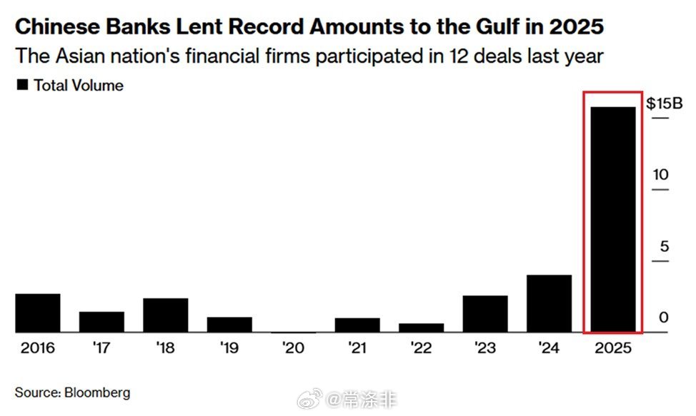 中国银行业在创纪录的风险敞口后，正从中东撤离： 2025年， 中国银行业向海湾国