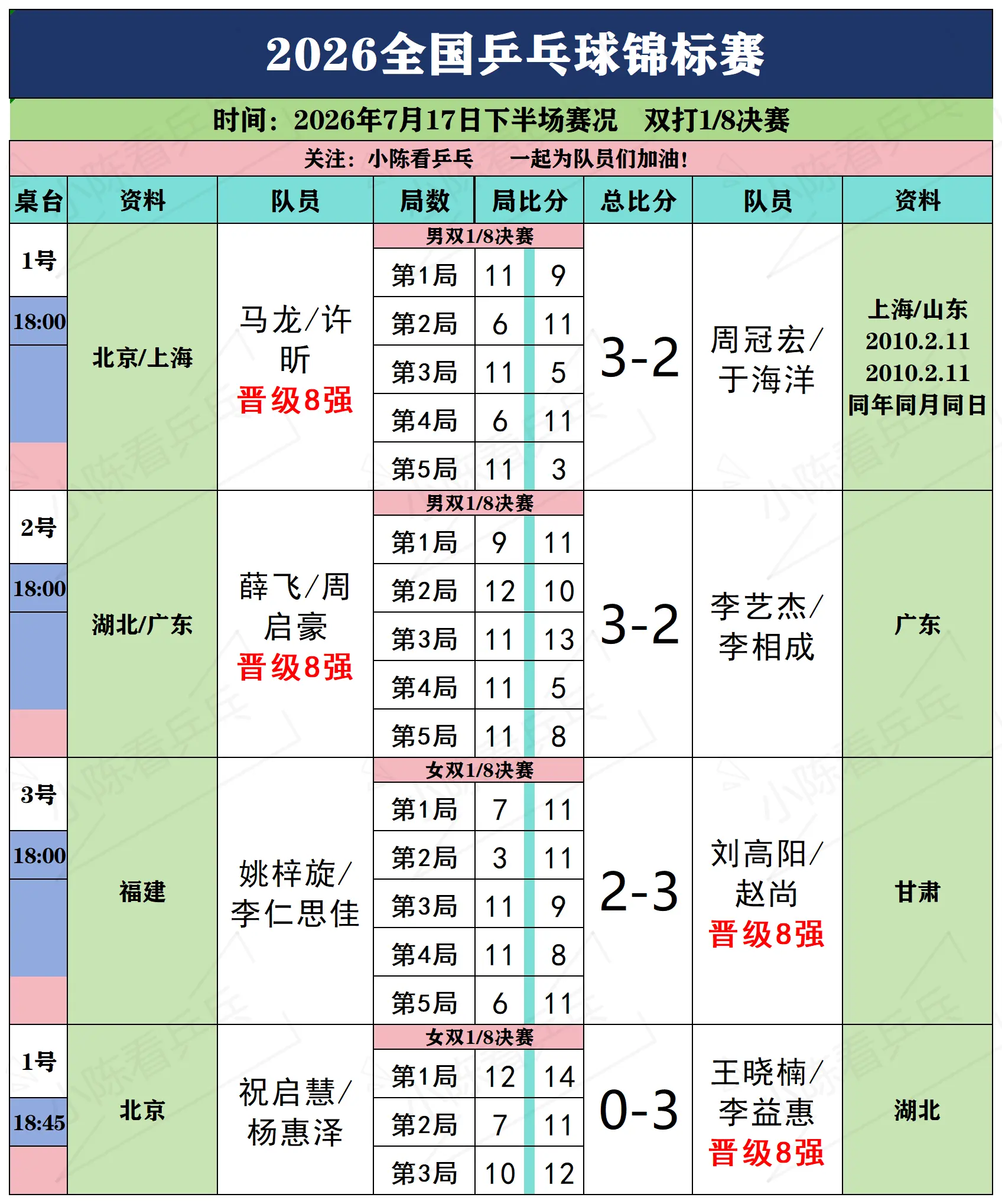2026全国乒乓球锦标7月17日下赛况。2026全国乒乓球锦标7月17...