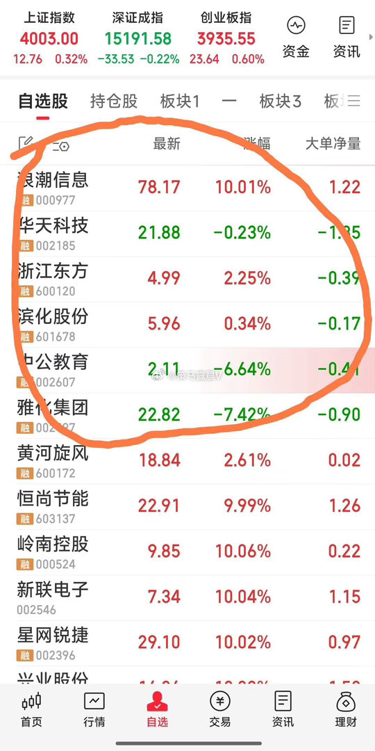 【阳光金牛上午最新战况】现关注六牛：华天科技，浙江东方，浪潮信息，雅化集团，滨化