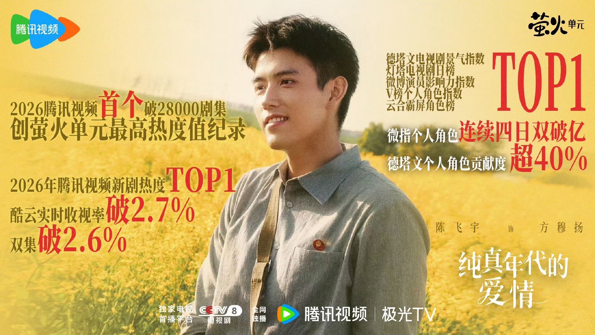 陈飞宇《纯真年代的爱情》2026酷云热播期全端集均第三！鹅独播剧第一！陈飞宇方穆