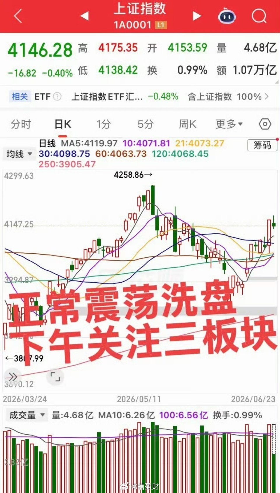 渣渣券果然不靠谱，直接砸盘！指数冲高回落，缩量1800亿！大科技回调，下午关注三