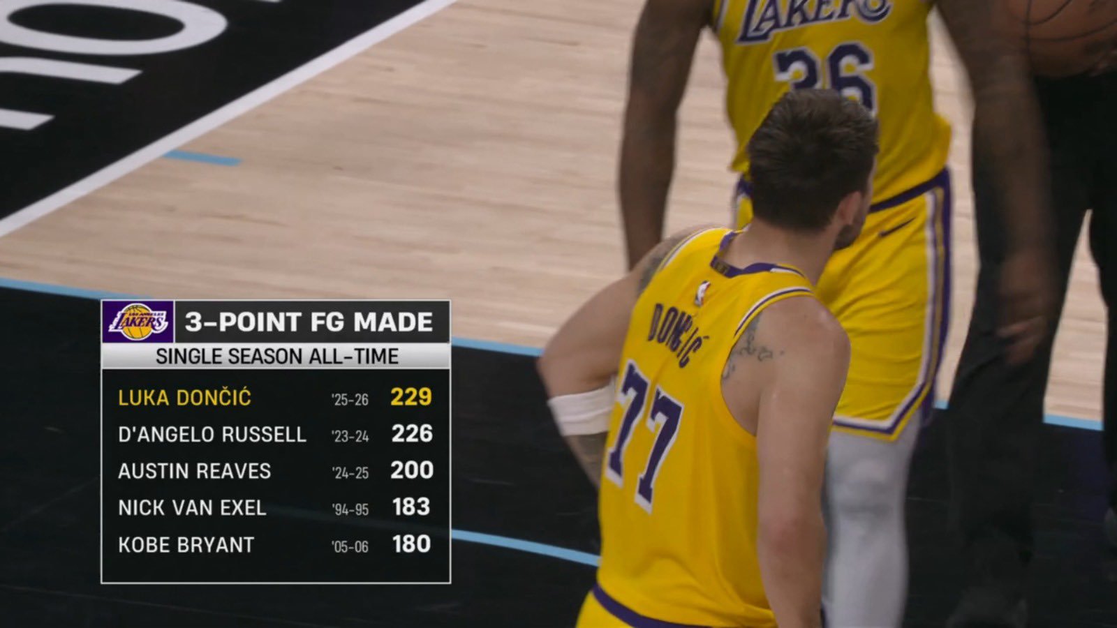 东契奇打破了拉塞尔保持的湖人队史单赛季三分球命中数纪录 