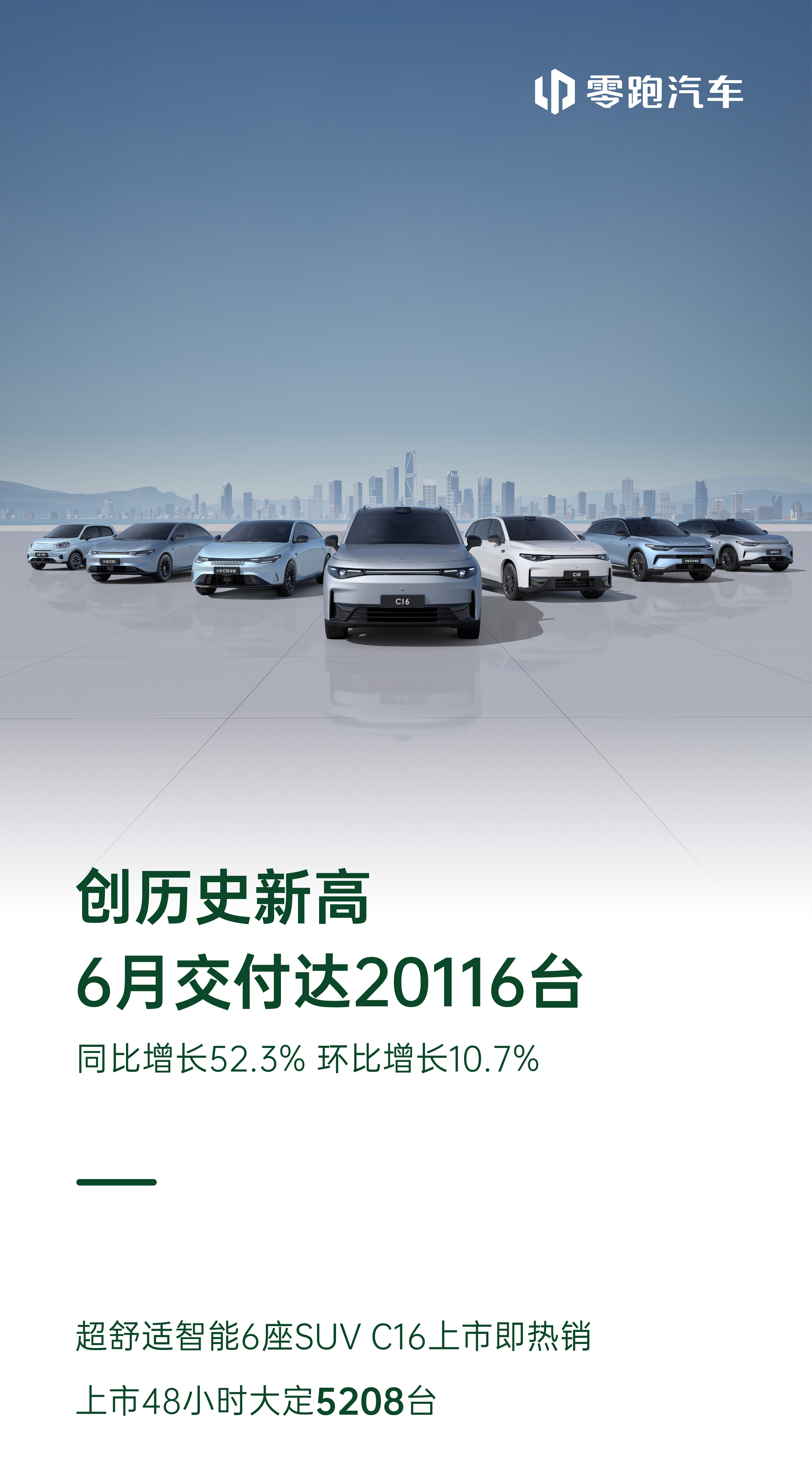 零跑汽车公布6月新车交付：20,116台，同比增长52.3%， 环比增长10.7