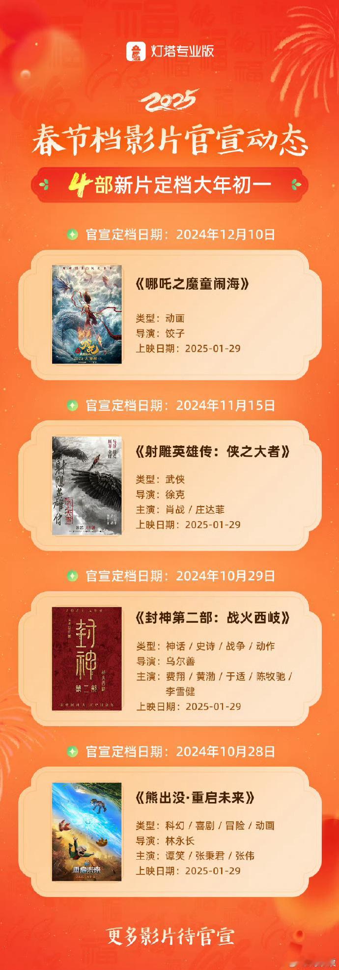 这4部电影确认定档2025年春节档上映，你期待哪一部？《哪吒之魔童闹海》《射雕英