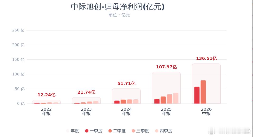 【中际旭创业绩 】中际旭创上半年净利润136.51亿元 中际旭创公告，2026年