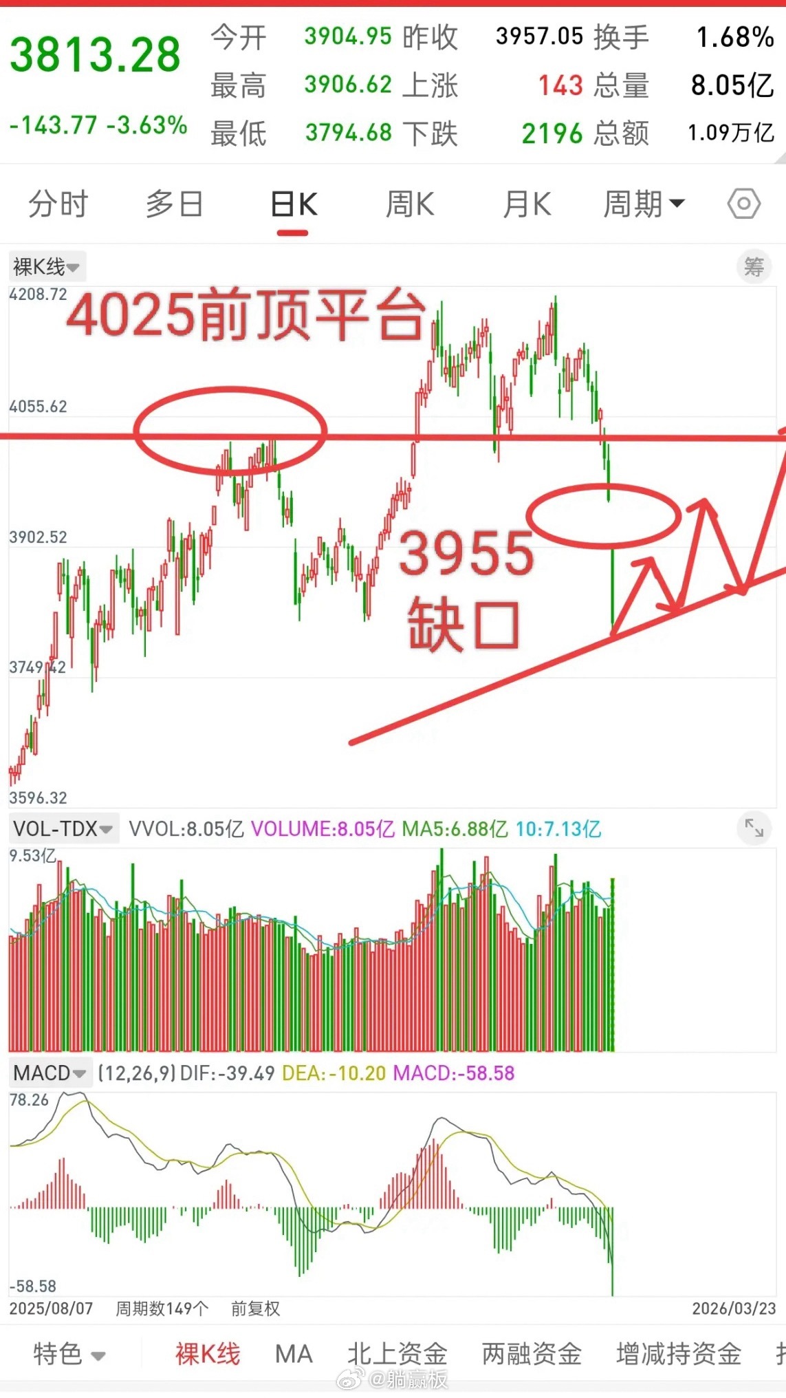 外围全线暴涨，明天A股走势会如何演绎？截止目前，富时A50股指从今天下午三点收盘