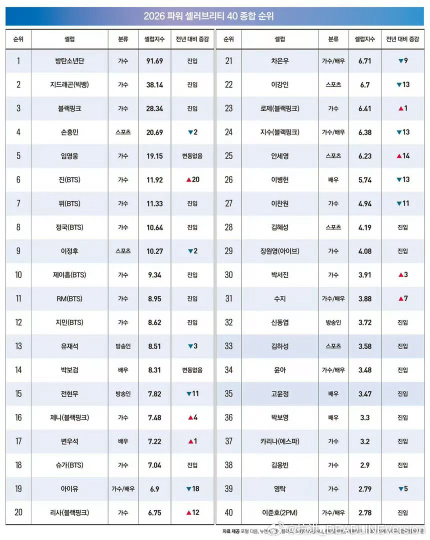 2026年韩国福布斯power名人榜BLACKPINK夺得女艺人第一，队内成员均
