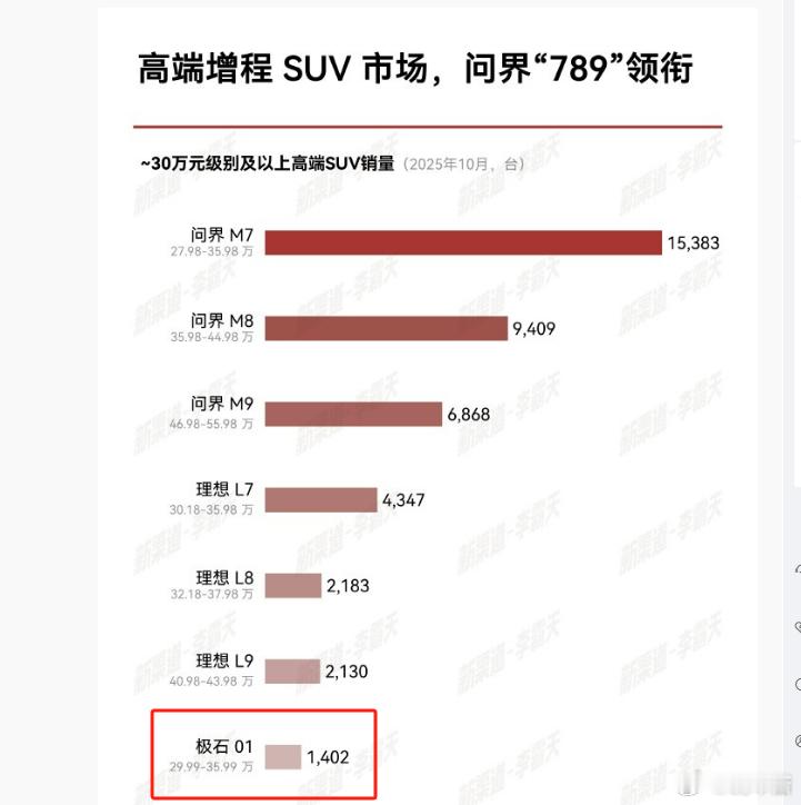 啊，极石还能卖这么好吗？ 还能排华为理想后面 