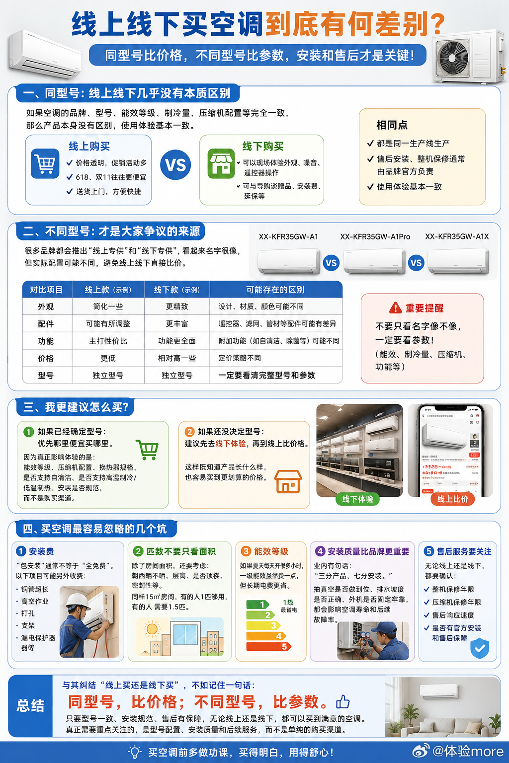 线上线下买空调到底有何差别线上价格更透明，线下能实际体验外观噪音风量遥控器操作等