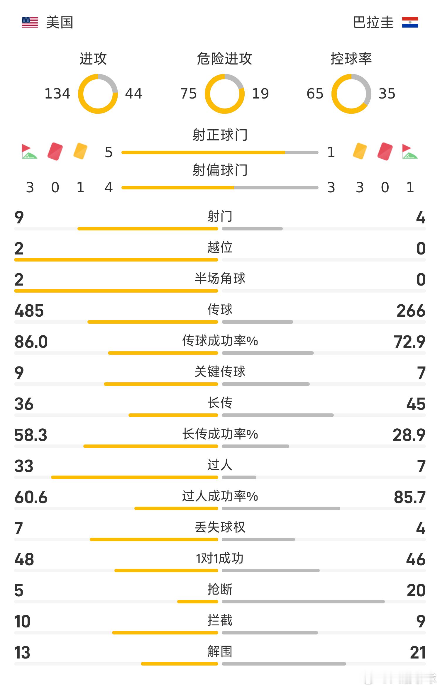 26赛季世界杯小组赛D组第1轮，美国4-1战胜巴拉圭。比赛刚开场7分钟，巴拉圭后