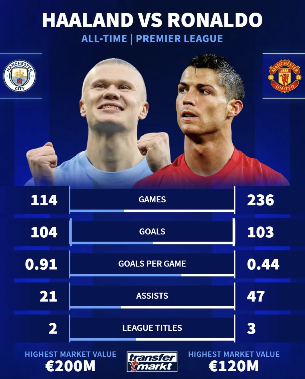 哈兰德C罗英超数据对比：哈兰德进球已超C罗，助攻还差26个 