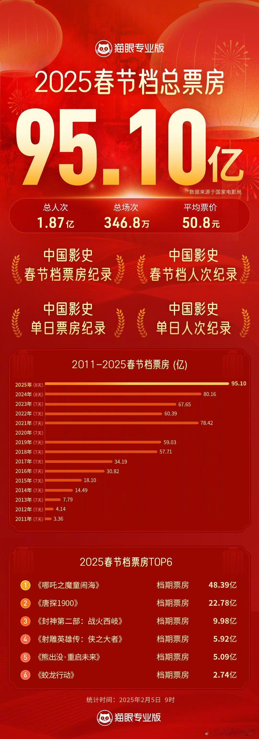 2025年春节档票房为95.10亿元，观影人次为1.87亿，同比分别增长18.6