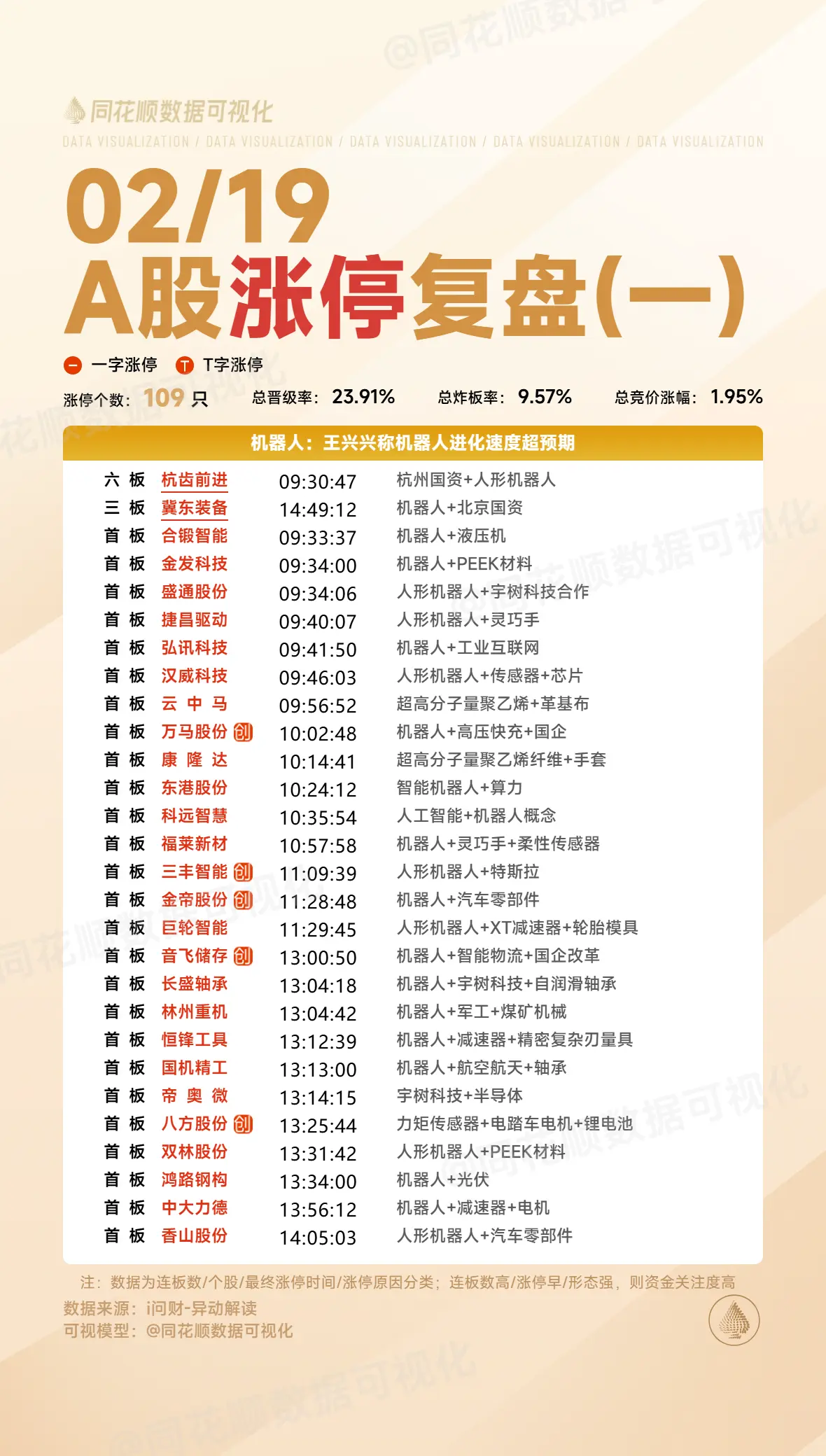 2月19日涨停复盘：机器人、算力、汽车产业链、大基建、AI应用等。