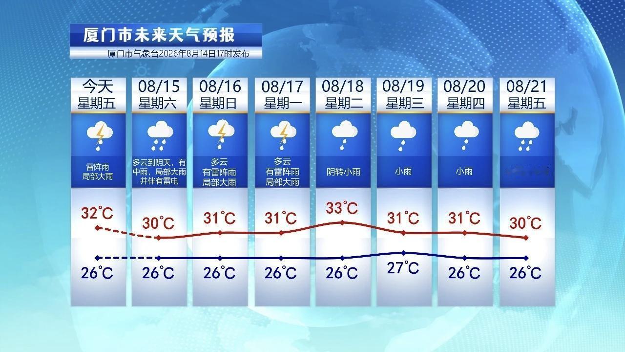 【8月15日至21日，厦门未来七天天气预报】

今天厦门天气多变，时而下雨，时而