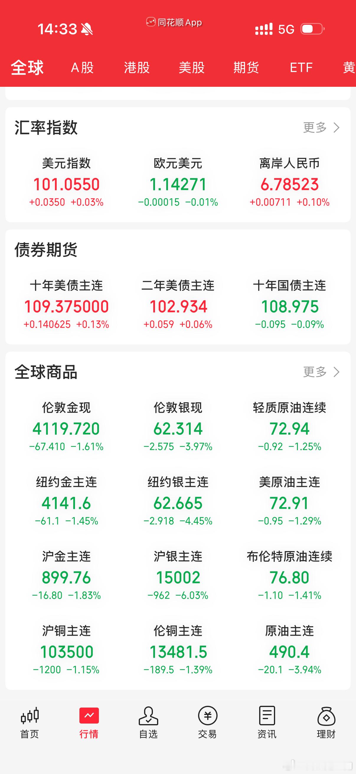 基本上，全球资产都在跌 