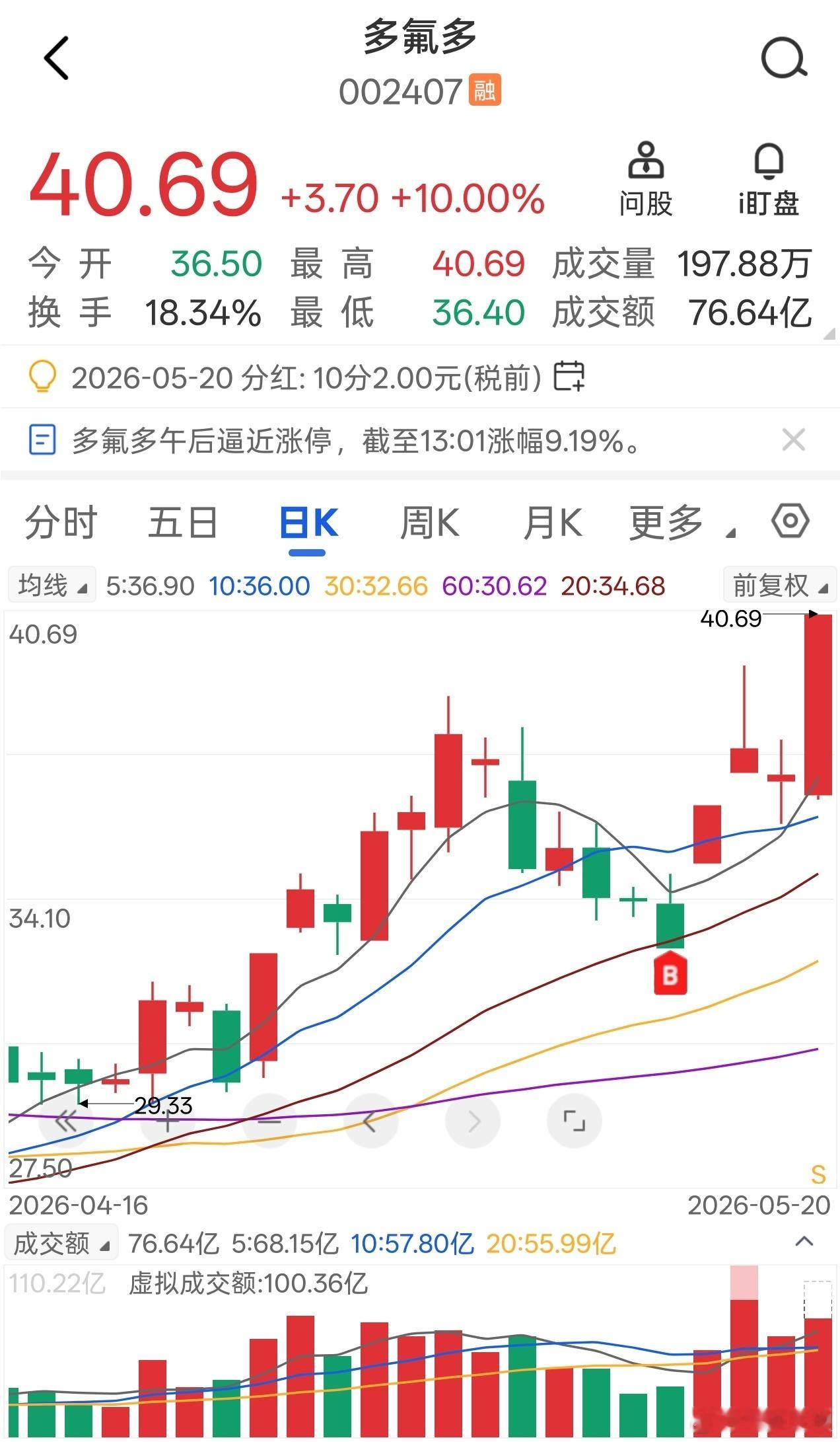 多氟多，午后录得涨停