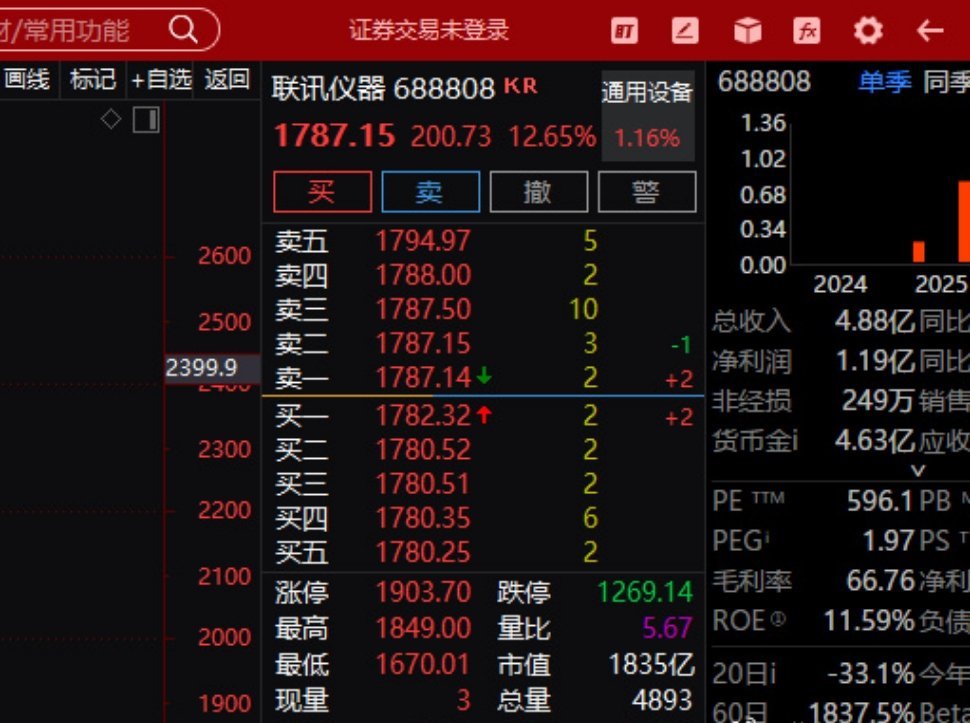 反弹还是看科创为主，主要科技还是在科创，这里股王联讯仪器反弹也是很重要的信号，今