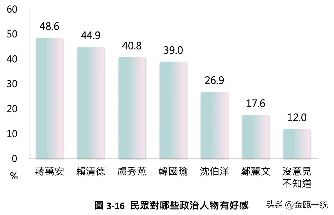 两张民调图，卢秀燕要慌了！
去年卢秀燕打死都不出来选国民党主席，天天念叨市政为重