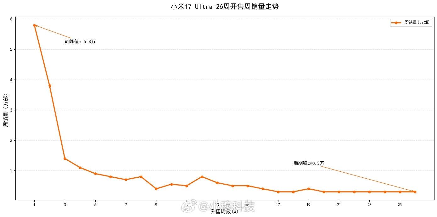 小米17 Ultra开售25周销量增长变化： w1，5.8万 w2，3.8万 w