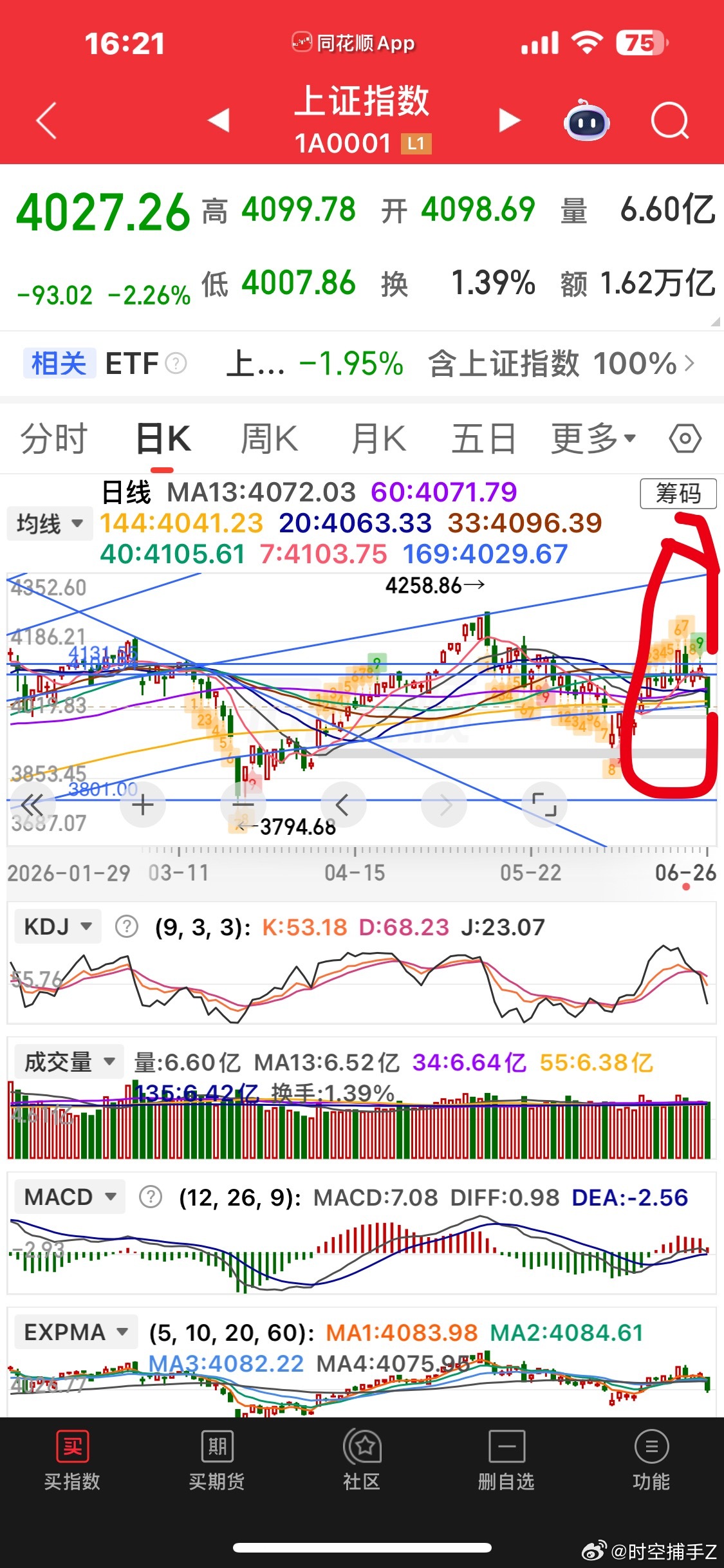 目前目前上证指数继续按照在我年初推演的年度走势预测在走。现在这个阶段是周期震荡点