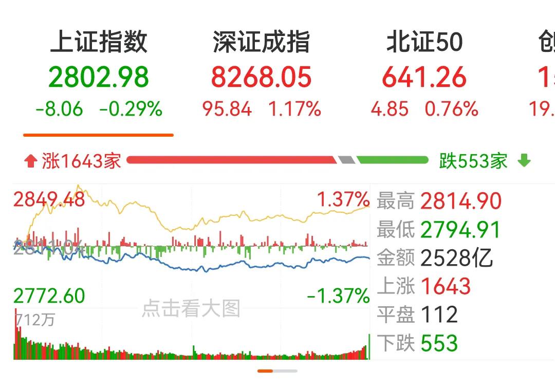 今日，A股市场再度成为投资者关注的焦点，沪指终于跌破2800点大关，甚至一度逼近