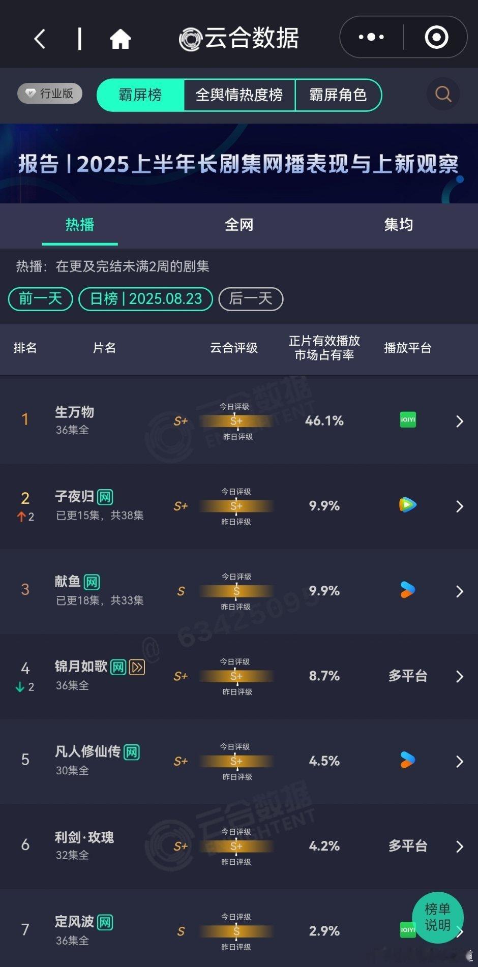 生万物 杨幂生万物云合播放占比46.1%，再创新高，🥝这次真的靠着生万物狠狠回