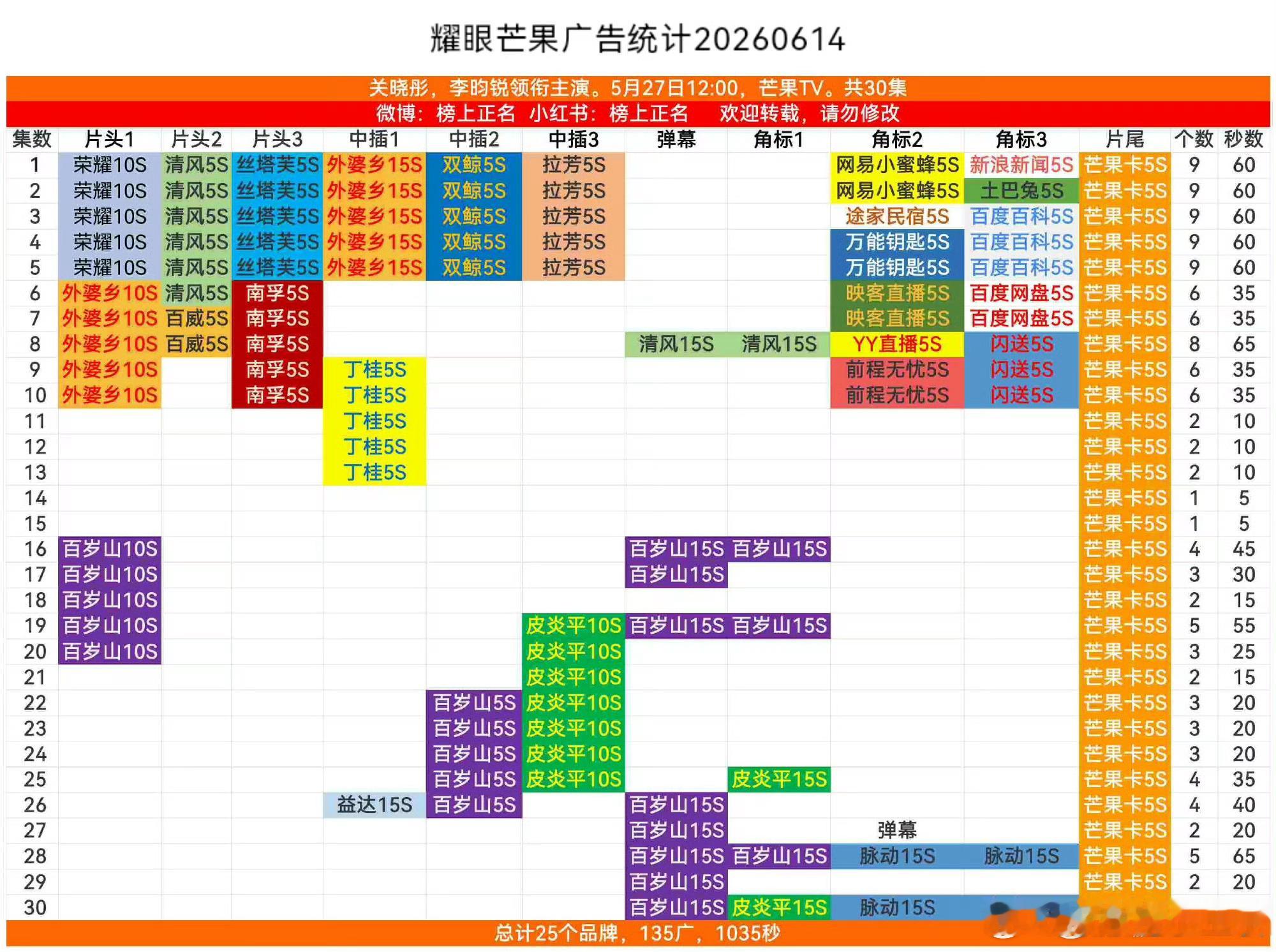 好的知道了喝水就喝百岁山耀眼目前共计25个品牌，135广，总时长破1035秒。耀
