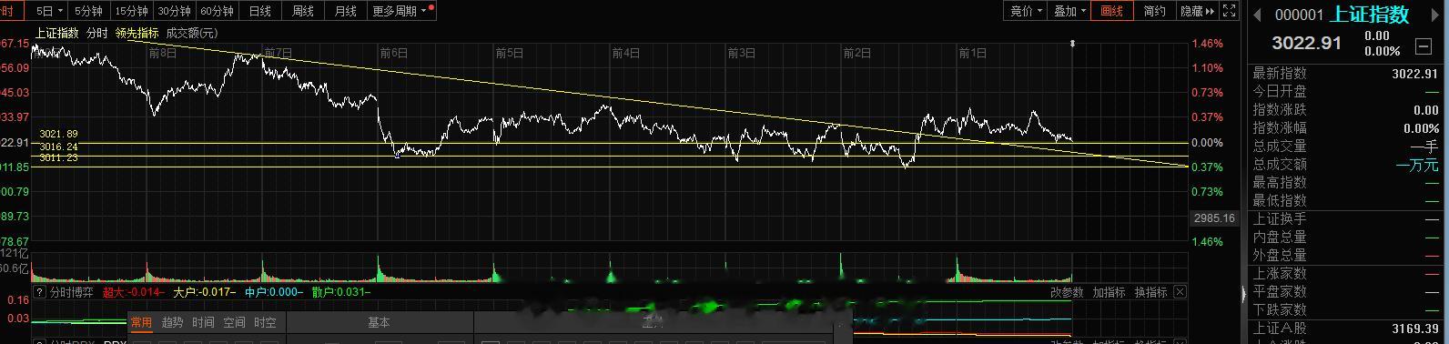 上证指数这块多日分时这里的结构3020点 3016点3010点都是抵抗位置，破了