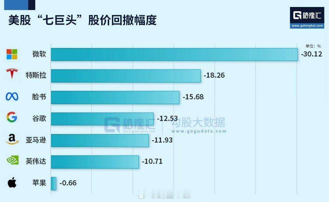A股多只热门股跳水七巨头唯一没怎么下跌的股票：苹果没有参与AI竞赛，不搞基建，不